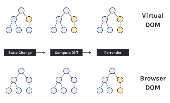 image of the virtual DOM